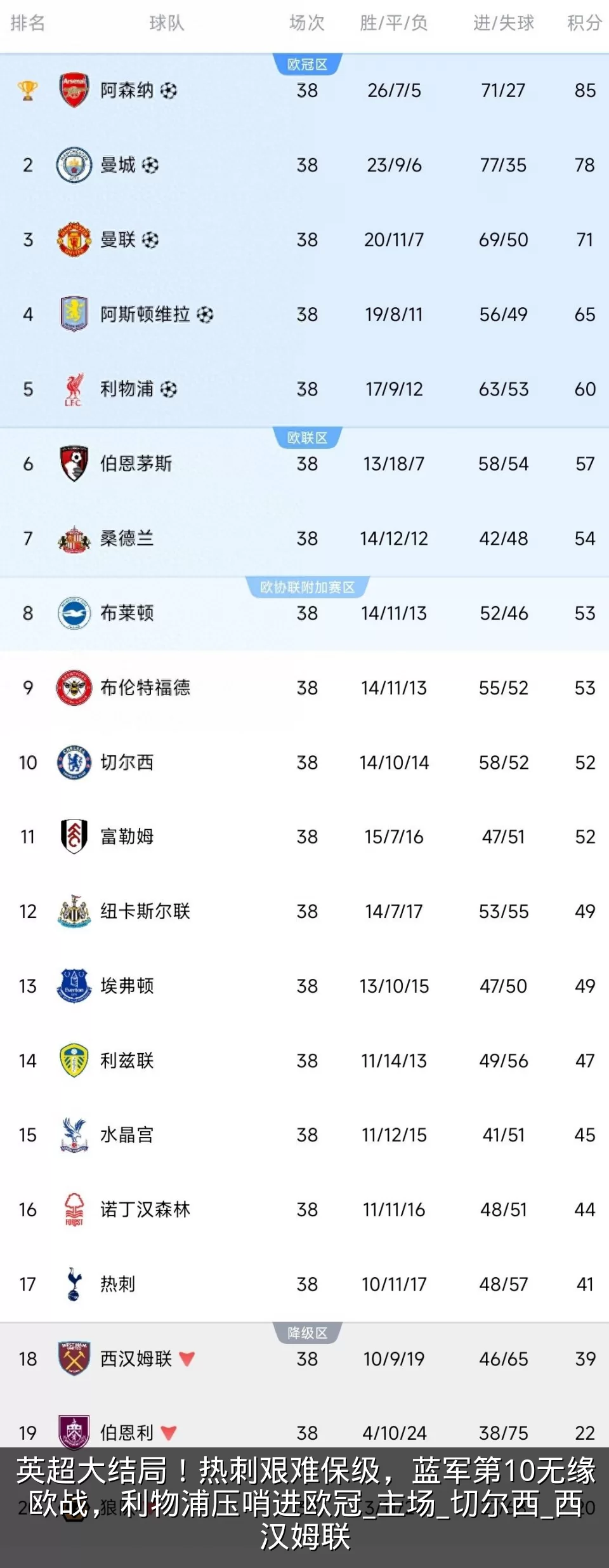 英超大结局！热刺艰难保级，蓝军第10无缘欧战，利物浦压哨进欧冠_主场_切尔西_西汉姆联